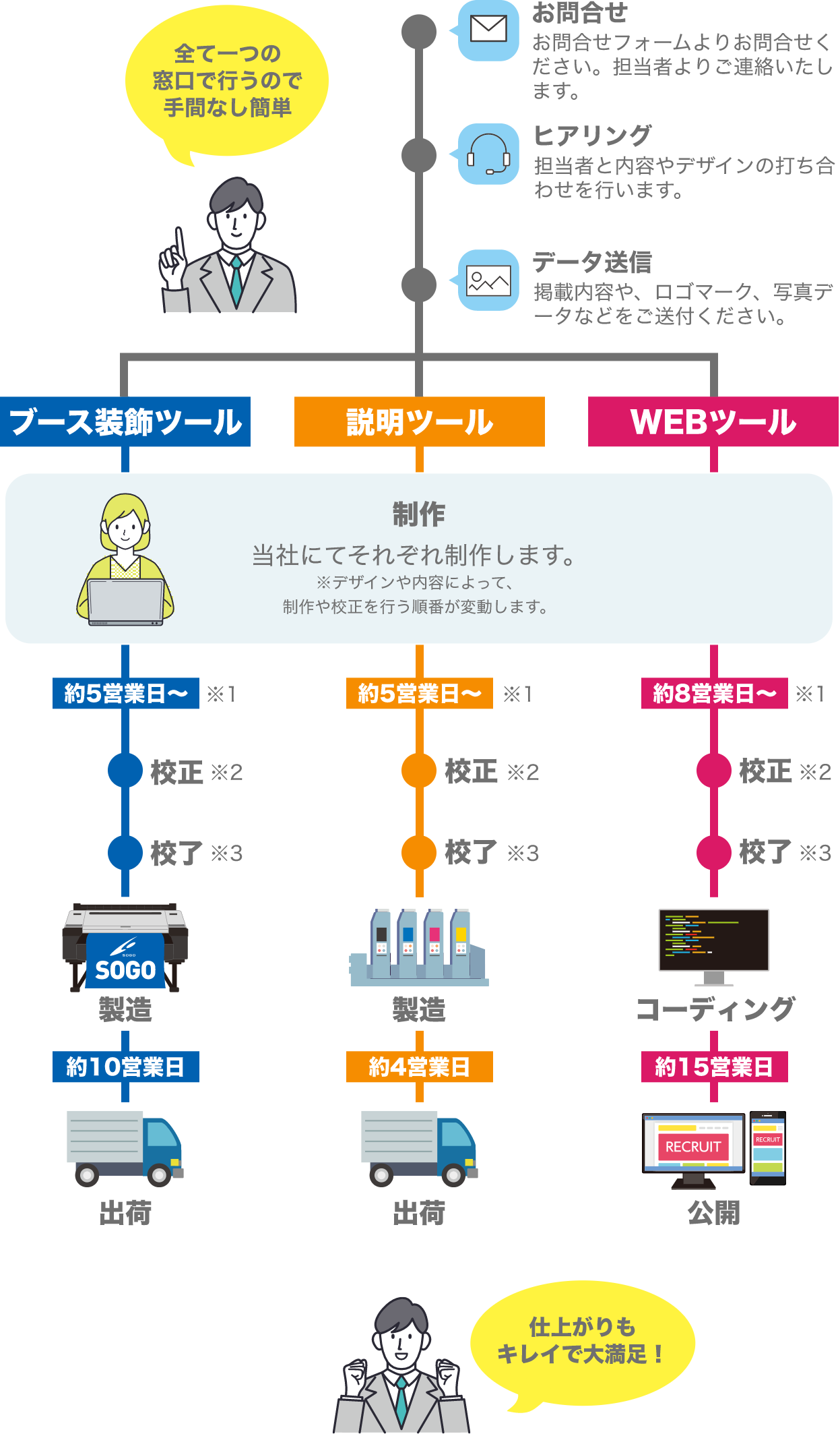 リクストご注文の流れ フローチャート