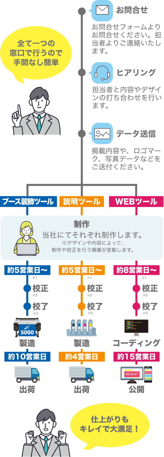 リクストご注文の流れ フローチャート (スマートフォン版表示)