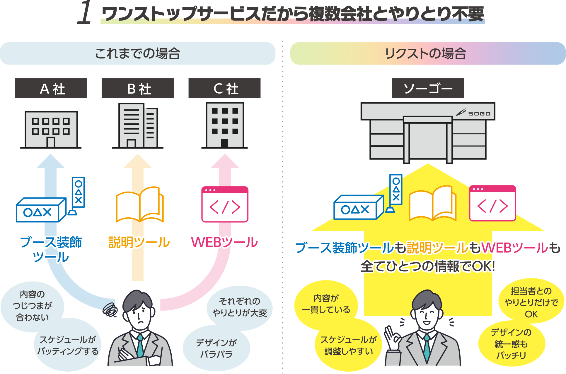 リクストが選ばれる理由 その1 ワンストップサービスだから複数会社とやり取り不要