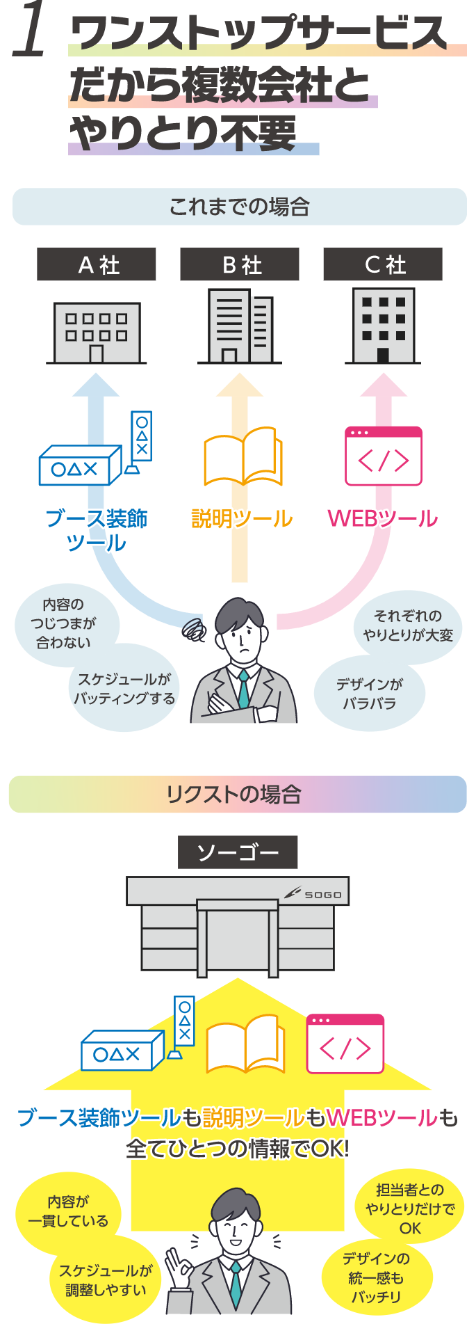 リクストが選ばれる理由 その1 ワンストップサービスだから複数会社とやり取り不要 (スマートフォン版表示)