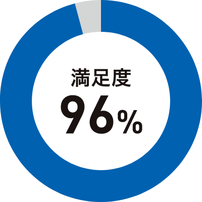 価格の満足度グラフ